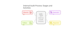 Control of Records, Internal Audits & Management Review.pptx