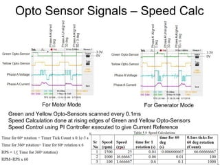 Optomode Control of Switched Reluctance Generator in Wind Energy System | PPT
