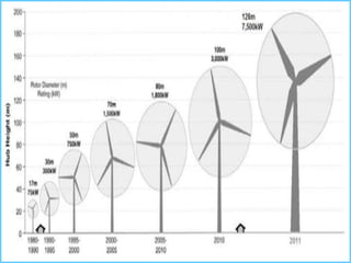 Control scheme for a stand alone wind energy convertion system | PPTX