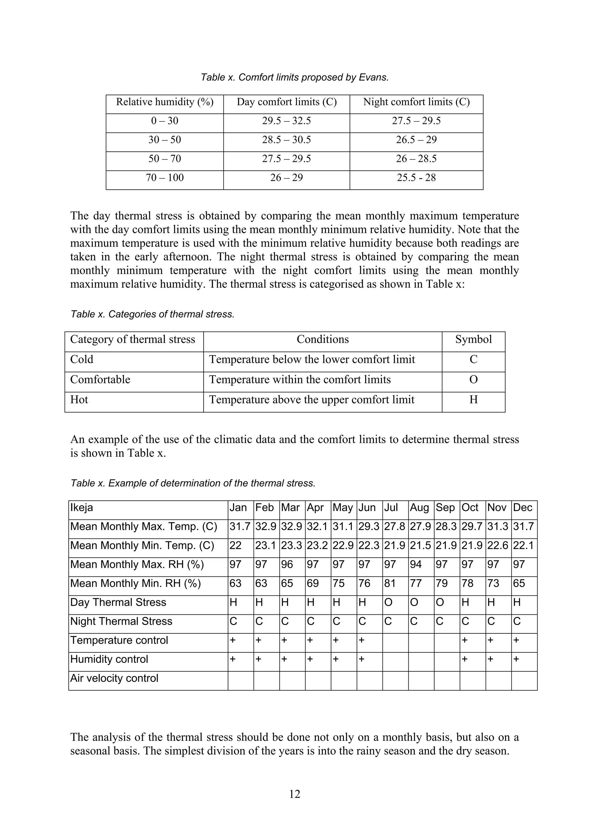 Table x. Comfort limits proposed by Evans. 
Relative humidity (%) Day comfort limits (C) Night comfort limits (C) 
0 – 30 29.5 – 32.5 27.5 – 29.5 
30 – 50 28.5 – 30.5 26.5 – 29 
50 – 70 27.5 – 29.5 26 – 28.5 
70 – 100 26 – 29 25.5 - 28 
The day thermal stress is obtained by comparing the mean monthly maximum temperature 
with the day comfort limits using the mean monthly minimum relative humidity. Note that the 
maximum temperature is used with the minimum relative humidity because both readings are 
taken in the early afternoon. The night thermal stress is obtained by comparing the mean 
monthly minimum temperature with the night comfort limits using the mean monthly 
maximum relative humidity. The thermal stress is categorised as shown in Table x: 
Table x. Categories of thermal stress. 
Category of thermal stress Conditions Symbol 
Cold Temperature below the lower comfort limit C 
Comfortable Temperature within the comfort limits O 
Hot Temperature above the upper comfort limit H 
An example of the use of the climatic data and the comfort limits to determine thermal stress 
is shown in Table x. 
Table x. Example of determination of the thermal stress. 
Ikeja Jan Feb Mar Apr May Jun Jul Aug Sep Oct Nov Dec 
Mean Monthly Max. Temp. (C) 31.7 32.9 32.9 32.1 31.1 29.3 27.8 27.9 28.3 29.7 31.3 31.7 
Mean Monthly Min. Temp. (C) 22 23.1 23.3 23.2 22.9 22.3 21.9 21.5 21.9 21.9 22.6 22.1 
Mean Monthly Max. RH (%) 97 97 96 97 97 97 97 94 97 97 97 97 
Mean Monthly Min. RH (%) 63 63 65 69 75 76 81 77 79 78 73 65 
Day Thermal Stress H H H H H H O O O H H H 
Night Thermal Stress C C C C C C C C C C C C 
Temperature control + + + + + + + + + 
Humidity control + + + + + + + + + 
Air velocity control 
The analysis of the thermal stress should be done not only on a monthly basis, but also on a 
seasonal basis. The simplest division of the years is into the rainy season and the dry season. 
12 
 