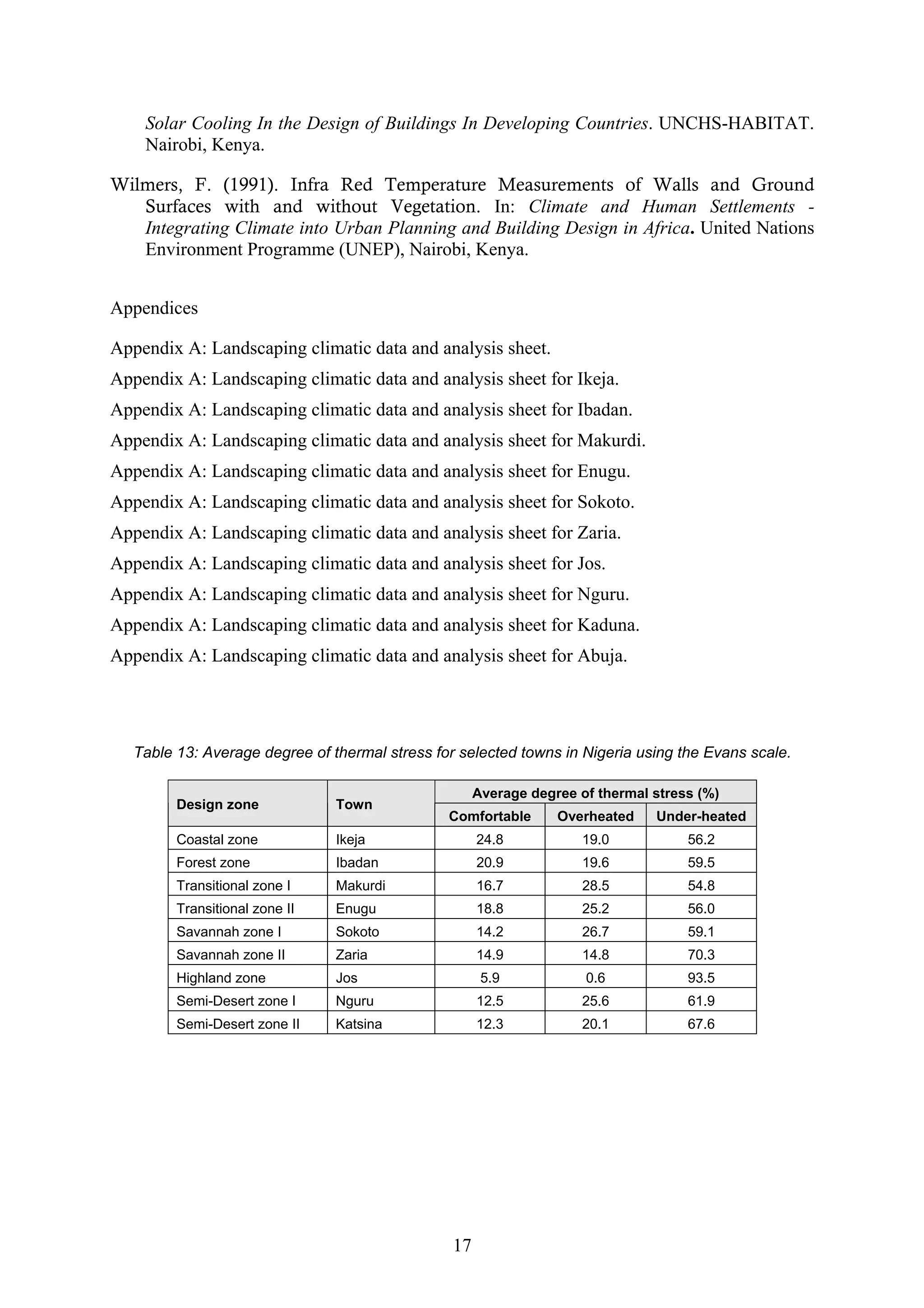 Solar Cooling In the Design of Buildings In Developing Countries. UNCHS-HABITAT. 
Nairobi, Kenya. 
Wilmers, F. (1991). Infra Red Temperature Measurements of Walls and Ground 
Surfaces with and without Vegetation. In: Climate and Human Settlements - 
Integrating Climate into Urban Planning and Building Design in Africa. United Nations 
Environment Programme (UNEP), Nairobi, Kenya. 
Appendices 
Appendix A: Landscaping climatic data and analysis sheet. 
Appendix A: Landscaping climatic data and analysis sheet for Ikeja. 
Appendix A: Landscaping climatic data and analysis sheet for Ibadan. 
Appendix A: Landscaping climatic data and analysis sheet for Makurdi. 
Appendix A: Landscaping climatic data and analysis sheet for Enugu. 
Appendix A: Landscaping climatic data and analysis sheet for Sokoto. 
Appendix A: Landscaping climatic data and analysis sheet for Zaria. 
Appendix A: Landscaping climatic data and analysis sheet for Jos. 
Appendix A: Landscaping climatic data and analysis sheet for Nguru. 
Appendix A: Landscaping climatic data and analysis sheet for Kaduna. 
Appendix A: Landscaping climatic data and analysis sheet for Abuja. 
Table 13: Average degree of thermal stress for selected towns in Nigeria using the Evans scale. 
17 
Average degree of thermal stress (%) 
Design zone Town 
Comfortable Overheated Under-heated 
Coastal zone Ikeja 24.8 19.0 56.2 
Forest zone Ibadan 20.9 19.6 59.5 
Transitional zone I Makurdi 16.7 28.5 54.8 
Transitional zone II Enugu 18.8 25.2 56.0 
Savannah zone I Sokoto 14.2 26.7 59.1 
Savannah zone II Zaria 14.9 14.8 70.3 
Highland zone Jos 5.9 0.6 93.5 
Semi-Desert zone I Nguru 12.5 25.6 61.9 
Semi-Desert zone II Katsina 12.3 20.1 67.6 
 