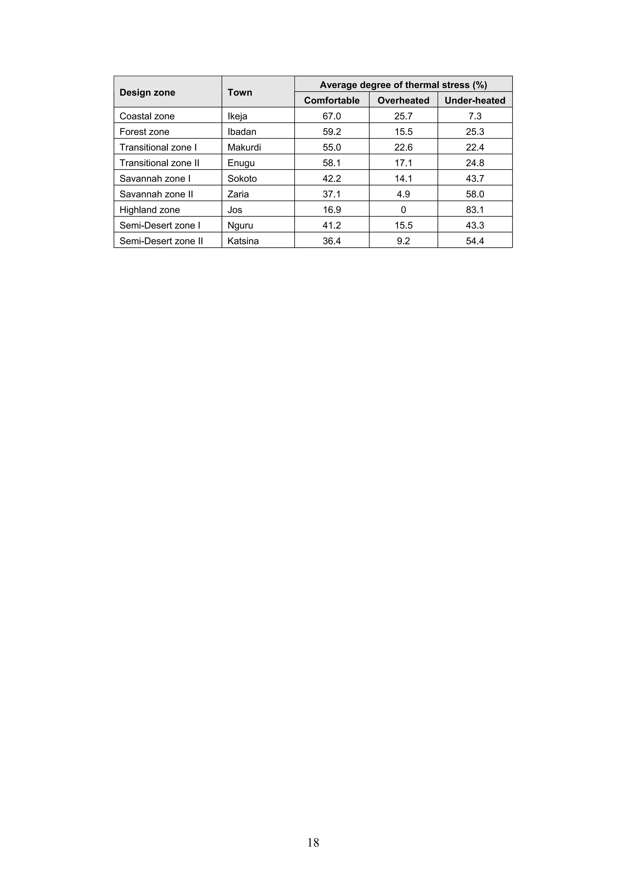 18 
Average degree of thermal stress (%) 
Design zone Town 
Comfortable Overheated Under-heated 
Coastal zone Ikeja 67.0 25.7 7.3 
Forest zone Ibadan 59.2 15.5 25.3 
Transitional zone I Makurdi 55.0 22.6 22.4 
Transitional zone II Enugu 58.1 17.1 24.8 
Savannah zone I Sokoto 42.2 14.1 43.7 
Savannah zone II Zaria 37.1 4.9 58.0 
Highland zone Jos 16.9 0 83.1 
Semi-Desert zone I Nguru 41.2 15.5 43.3 
Semi-Desert zone II Katsina 36.4 9.2 54.4 
