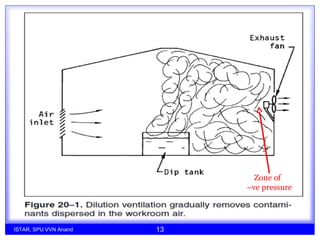 Zone of
–ve pressure
ISTAR, SPU VVN Anand 13
 