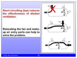 ISTAR, SPU VVN Anand 16
Short circuiting (top) reduces
the effectiveness of dilution
ventilation.
Relocating the fan and make-
up air entry ports can help to
solve the problem.
X
 