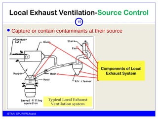Local Exhaust Ventilation-Source Control
ISTAR, SPU VVN Anand
19
Capture or contain contaminants at their source
Typical Local Exhaust
Ventilation system
Components of Local
Exhaust SystemDuct
 