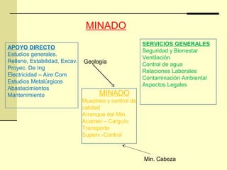 MINADO
Muestreo y control de
calidad
Arranque del Min.
Acarreo – Carguío
Transporte
Superv.-Control
APOYO DIRECTO
Estudios generales.
Relleno, Estabilidad, Excav.
Proyec. De Ing
Electricidad – Aire Com
Estudios Metalúrgicos
Abastecimientos
Mantenimiento
SERVICIOS GENERALES
Seguridad y Bienestar
Ventilación
Control de agua
Relaciones Laborales
Contaminación Ambiental
Aspectos Legales
MINADO
Geología
Min. Cabeza
 