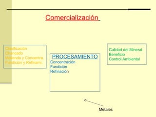 PROCESAMIENTO
Concentración
Fundición
Refinación
Clasificación
Chancado
Molienda y Concentra.
Fundición y Refinami.
Calidad del Mineral
Beneficio
Control Ambiental
Metales
Comercialización
 