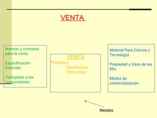 VENTA
Productos
Manufactura
Otros Usos
Normas y contratos
para la venta
Especificación
Estándar
Transporte a los
consumidores
Material Para Ciencia y
Tecnología
Propiedad y Usos de los
Min.
Modos de
comercialización
Metales
VENTA
 