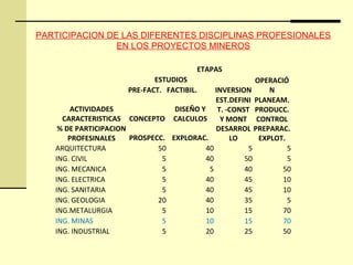 ETAPAS
ESTUDIOS
INVERSION
OPERACIÓ
NPRE-FACT. FACTIBIL.
ACTIVIDADES
CARACTERISTICAS CONCEPTO
DISEÑO Y
CALCULOS
EST.DEFINI
T. -CONST
Y MONT
PLANEAM.
PRODUCC.
CONTROL
% DE PARTICIPACION
PROFESINALES PROSPECC. EXPLORAC.
DESARROL
LO
PREPARAC.
EXPLOT.
ARQUITECTURA 50 40 5 5
ING. CIVIL 5 40 50 5
ING. MECANICA 5 5 40 50
ING. ELECTRICA 5 40 45 10
ING. SANITARIA 5 40 45 10
ING. GEOLOGIA 20 40 35 5
ING.METALURGIA 5 10 15 70
ING. MINAS 5 10 15 70
ING. INDUSTRIAL 5 20 25 50
PARTICIPACION DE LAS DIFERENTES DISCIPLINAS PROFESIONALES
EN LOS PROYECTOS MINEROS
 