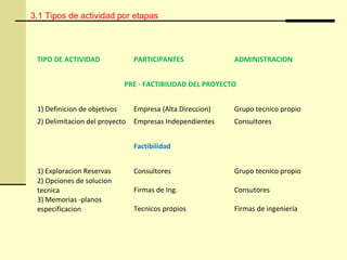 3.1 Tipos de actividad por etapas
TIPO DE ACTIVIDAD PARTICIPANTES ADMINISTRACION
PRE - FACTIBILIDAD DEL PROYECTO
1) Definicion de objetivos Empresa (Alta Direccion) Grupo tecnico propio
2) Delimitacion del proyecto Empresas Independientes Consultores
Factibilidad
1) Exploracion Reservas Consultores Grupo tecnico propio
2) Opciones de solucion
tecnica Firmas de Ing. Consutores
3) Memorias -planos
especificacion Tecnicos propios Firmas de ingeniería
 