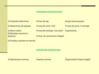 INVERSION CONSTRUCCION
1) Proyectos definitivos Firmas de Ing. Grupo tecnico propio
2) Adquisicion de equipos Firmas de const. Civil Firmas de const. Y montaje
3) Obras civiles Firmas de montaje mec-elect Supervisores
4) Montaje mecanico y
electrico Firmas de construcion integral
5) Pruebas y puesta en marcha
OPERACIÓN PRODUCCION
1) Operaciones mineras Empresa minera Organización Propia integarl
 