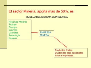 El sector Minería, aporta mas de 50%. es
Reservas Mineras
Trabajo
Energía
Insumos
Capitales
Tecnología
Equipos
Productos finales
Dividendos para accionistas
Tasa e Impuestos
EMPRESA
MINERA
MODELO DEL SISTEMA EMPRESARIAL
 