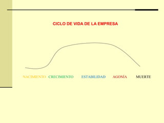 NACIMIENTO CRECIMIENTO ESTABILIDAD AGONÍA MUERTE
CICLO DE VIDA DE LA EMPRESA
 