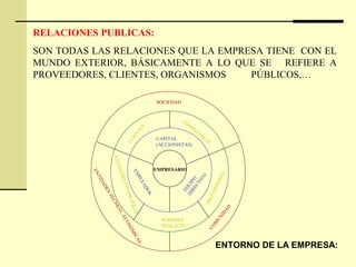 RELACIONES PUBLICAS:
SON TODAS LAS RELACIONES QUE LA EMPRESA TIENE CON EL
MUNDO EXTERIOR, BÁSICAMENTE A LO QUE SE REFIERE A
PROVEEDORES, CLIENTES, ORGANISMOS PÚBLICOS,…
EMPRESARIO
CAPITAL
(ACCIONISTAS)
EMPLEADOS
EQUIPO
DIRECTIVO
PODERES
PÚBLICOS
ENTIDADESFINANCIERAS
PROVEEDORES
CLIENTES
COM
PETENCIA
SOCIEDAD
ENTIDADESTÉCNICO
-ECONÓMICAS
COM
UNIDAD
ENTORNO DE LA EMPRESA:
 