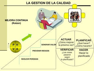 LA GESTION DE LA CALIDAD
P H
V A
CLIENTESMEJORA CONTINUA
(Kaizen)
PREVENIR RIESGOS
GENERAR VALOR
REDUCIR PERDIDAS
P H
V A
ACTUAR
¿Cómo mejorar
la próxima vez?
PLANIFICAR
¿Qué hacer?
¿Cómo hacerlo?
VERIFICAR
¿Las cosas
pasaron
según
lo planificado?
HACER
Hacer lo
planificado
 