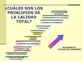 ¿CUÁLES SON LOS
PRINCIPIOS DE
LA CALIDAD
TOTAL?
1.TOTAL SATISFACCIÓN
DE LOS CLIENTES
2. GERENCIA PARTICIPATIVA
3. DESARROLLO DE
RECURSOS HUMANOS
4. CONSTANCIA DE PROPÓSITOS
5. MEJORA
CONTINUA
6. GERENCIA DE
PROCESOS
7. DELEGACIÓN
8. DIFUSIÓN DE INFORMACIÓN
9. ASEGURAMIENTO DE LA CALIDAD
10. LA NO ACEPTACIÓN
DE ERRORES
MEJORAMIENTO
CONTINUO DEL DESEMPEÑO
 