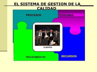 P H
A V
PERSONASPROCESOS
RECURSOSPROCEDIMIENTOS
CLIENTES
EL SISTEMA DE GESTION DE LA
CALIDAD
 