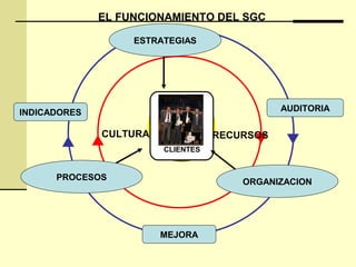 INDICADORES
MEJORA
AUDITORIA
P H
A V
EL FUNCIONAMIENTO DEL SGC
CLIENTES
ESTRATEGIAS
PROCESOS
ORGANIZACION
CULTURA RECURSOS
 