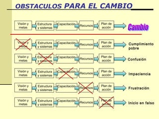 OBSTACULOS PARA EL CAMBIO
Inicio en falso
Confusión
Impaciencia
Frustración
Estructura
y sistemas
Recursos
Capacitación Plan de
acción
Visión y
metas
Cumplimiento
pobre
Estructura
y sistemas
Recursos
Capacitación Plan de
acción
Visión y
metas
Estructura
y sistemas
Recursos
Capacitación Plan de
acción
Visión y
metas
Estructura
y sistemas
Recursos
Capacitación Plan de
acción
Visión y
metas
Estructura
y sistemas
Recursos
Capacitación Plan de
acción
Visión y
metas
Estructura
y sistemas
Recursos
Capacitación Plan de
acción
Visión y
metas
 