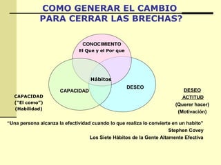 DESEO
DESEO
ACTITUD
(Querer hacer)
(Motivación)
CONOCIMIENTO
El Que y el Por que
CAPACIDAD
CAPACIDAD
(“El como”)
(Habilidad)
“Una persona alcanza la efectividad cuando lo que realiza lo convierte en un habito”
Stephen Covey
Los Siete Hábitos de la Gente Altamente Efectiva
Hábitos
COMO GENERAR EL CAMBIO
PARA CERRAR LAS BRECHAS?
 