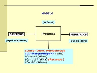 (¿Cómo?)
(¿Qué se quiere?)
OBJETIVOS Procesos RESULTADOS
(Qué se logra)
¿Como? (How) Metodolología
¿Quiénes participan? (Who)
¿Cuando? (When)
¿Con qué? (With) (Recursos )
¿Donde? (Where)
MODELO
 