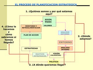 VALORES
MISIÓN
Visión
EL PROCESO DE PLANIFICACION ESTRATEGICA
1. ¿Quiénes somos y por qué estamos
aquí?
ESTRATEGIAS
PLAN DE ACCION
MONITOREO Y
RETROALIMENTACION
2. ¿Dónde
estamos?
3. ¿A dónde queremos llegar?
4. ¿Cómo lo
hacemos
y
cómo
sabremos si
hemos
llegado?
ANALISIS
ENTORNO
ANALISIS
INTERNO
OBJETIVOS
ESTRATEGICOS
VISIÓN
(VALIDACION)
POLITICA
ENTORNO
 