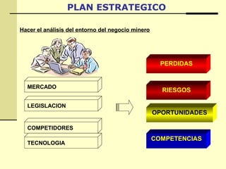 PLAN ESTRATEGICO
PERDIDAS
RIESGOS
OPORTUNIDADES
COMPETENCIAS
MERCADO
LEGISLACION
COMPETIDORES
TECNOLOGIA
Hacer el análisis del entorno del negocio minero
 