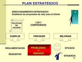 65
PLAN ESTRATEGICO
LOS 3
COMPROMISOS
POLITICAS
DE
CALIDAD
DIRECCIONAMIENTO ESTRATEGICO:
Establecer las propuestas de valor para el cliente
MEJORAR
EFICIENCIA
EFICACIA
PREVENIR
PROBLEMASPROBLEMAS
YY
RIESGOSRIESGOS
CUMPLIR
REGLAMENTACION
REQUISITOS
 