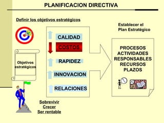 PLANIFICACION DIRECTIVA
CALIDAD
COSTOS
RAPIDEZ
INNOVACION
RELACIONES
Definir los objetivos estratégicos
Objetivos
estratégicos
Sobrevivir
Crecer
Ser rentable
Establecer el
Plan Estratégico
PROCESOS
ACTIVIDADES
RESPONSABLES
RECURSOS
PLAZOS
 
