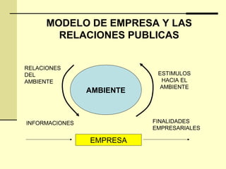 MODELO DE EMPRESA Y LAS
RELACIONES PUBLICAS
AMBIENTE
EMPRESA
ESTIMULOS
HACIA EL
AMBIENTE
FINALIDADES
EMPRESARIALES
INFORMACIONES
RELACIONES
DEL
AMBIENTE
 