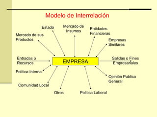 EMPRESA
Salidas o Fines
Empresariales
Opinión Publica
General
Comunidad Local
Entradas o
Recursos
Politica LaboralOtros
Politica Interna
Mercado de sus
Productos
Estado Mercado de
Insumos
Entidades
Financieras
Empresas
Similares
Modelo de Interrelación
 