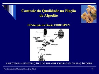 ASPECTO DAALIMENTAÇÃO E DO TREM DE ESTIRAGEM NA FIAÇÃO CORE.
91Por: Constantino Monteiro Alves, Eng. Têxtil
Controle da Qualidade na Fiação
de Algodão
O Principio da Fiação CORE SPUN
 
