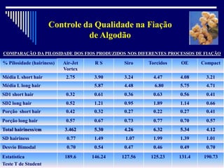 95
Controle da Qualidade na Fiação
de Algodão
% Pilosidade (hairiness) Air-Jet
Vortex
R S Siro Torcidos OE Compact
Média L short hair 2.75 3.90 3.24 4.47 4.08 3.21
Média L long hair 5.87 4.48 6.80 5.75 4.71
SD1 short hair 0.32 0.61 0.36 0.63 0.56 0.41
SD2 long hair 0.52 1.21 0.95 1.89 1.14 0.66
Porção short hair 0.42 0.32 0.27 0.22 0.27 0.41
Porção long hair 0.57 0.67 0.73 0.77 0.70 0.57
Total hairiness/cm 3.462 5.30 4.26 6.32 5.34 4.12
SD hairiness 0.77 1.49 1.07 1.99 1.39 1.01
Desvio Bimodal 0.70 0.54 0.47 0.46 0.49 0.70
Estatística
Teste T de Student
189.6 146.24 127.56 125.23 131.4 190.73
COMPARAÇÃO DA PILOSIDADE DOS FIOS PRODUZIDOS NOS DIFERENTES PROCESSOS DE FIAÇÃO
 