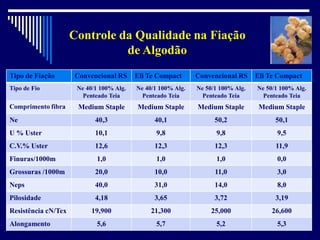 96Por: Constantino Monteiro Alves, Eng. Têxtil
Controle da Qualidade na Fiação
de Algodão
Tipo de Fiação Convencional RS Eli Te Compact Convencional RS Eli Te Compact
Tipo de Fio Ne 40/1 100% Alg.
Penteado Teia
Ne 40/1 100% Alg.
Penteado Teia
Ne 50/1 100% Alg.
Penteado Teia
Ne 50/1 100% Alg.
Penteado Teia
Comprimento fibra Medium Staple Medium Staple Medium Staple Medium Staple
Ne 40,3 40,1 50,2 50,1
U % Uster 10,1 9,8 9,8 9,5
C.V.% Uster 12,6 12,3 12,3 11,9
Finuras/1000m 1,0 1,0 1,0 0,0
Grossuras /1000m 20,0 10,0 11,0 3,0
Neps 40,0 31,0 14,0 8,0
Pilosidade 4,18 3,65 3,72 3,19
Resistência cN/Tex 19,900 21,300 25,000 26,600
Alongamento 5,6 5,7 5,2 5,3
 