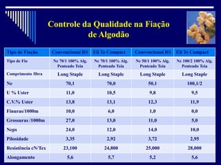 97Por: Constantino Monteiro Alves, Eng. Têxtil
Controle da Qualidade na Fiação
de Algodão
Tipo de Fiação Convencional RS Eli Te Compact Convencional RS Eli Te Compact
Tipo de Fio Ne 70/1 100% Alg.
Penteado Teia
Ne 70/1 100% Alg.
Penteado Teia
Ne 50/1 100% Alg.
Penteado Teia
Ne 100/2 100% Alg.
Penteado Teia
Comprimento fibra Long Staple Long Staple Long Staple Long Staple
Ne 70,1 70,0 50,1 100,1/2
U % Uster 11,0 10,5 9,8 9,5
C.V.% Uster 13,8 13,1 12,3 11,9
Finuras/1000m 10,0 6,0 1,0 0,0
Grossuras /1000m 27,0 13,0 11,0 5,0
Neps 24,0 12,0 14,0 10,0
Pilosidade 3,35 2,92 3,72 2,95
Resistência cN/Tex 23,100 24,800 25,000 28,000
Alongamento 5,6 5,7 5,2 5,6
 