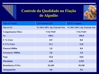 98Por: Constantino Monteiro Alves, Eng. Têxtil
Controle da Qualidade na Fiação
de Algodão
Tipo de Fiação Convencional RS Eli Te Compact
Tipo de Fio Ne 100/2 100% Alg. Penteado Teia Ne 100/2 100% Alg. Penteado Teia
Comprimento Fibra Long Staple Long Staple
Ne 100,1 100,0
U % Uster 8,9 8,8
C.V.% Uster 11,1 11,0
Finuras/1000m 1,0 0,0
Grossuras /1000m 3,0 3,0
Neps 15,0 10,0
Pilosidade 4,60 2,925
Resistência cN/Tex 26,100 30,100
Alongamento 4,8 5,6
 