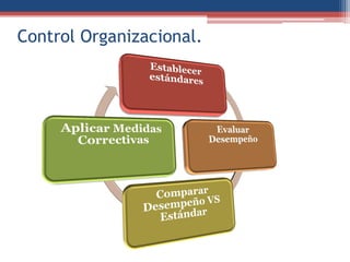 Control Organizacional.
 