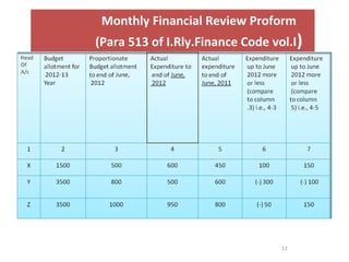 Monthly Financial Review Proform
(Para 513 of I.Rly.Finance Code vol.I)
12