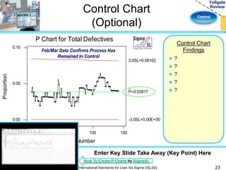 Control 
Control Chart 
(Optional) 
0 50 100 150 
0.10 
0.05 
0.00 
Sample Number 
Proportion 
P Chart for Total Defectives 
3.0SL=0.08162 
P=0.03817 
-3.0SL=0.00E+00 
Feb/Mar Data Confirms Process Has 
Remained In Control 
Control Chart 
Findings 
 ? 
 ? 
 ? 
 ? 
 ? 
Enter Key Slide Take Away (Key Point) Here 
How To Create P-Charts by SigmaXL 
International Standards for Lean Six Sigma (ISLSS) 23 
 