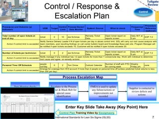 Control 
Control / Response & 
Escalation Plan 
Data Monitor checks 
the dashboard and 
learns that I-MR and is 
out of control 
Escalates to the Process 
Owner & Black Belt for 
special cause 
identification 
FMEA is used to update 
any failure/actions or 
improvements not 
recorded 
Supplier is contacted to 
review defects and 
actions 
Process (x) and Outcome (y) 
Indicators 
UOM Target 
Control 
Limit 
Process Owner/ 
Data Monitor 
System/ Source What to check 
Frequency/ 
Time 
Procedure 
Reference 
(optional) 
Total number of open tickets at 
end of day 
ticket 0 10 Joe Schmoe 
Remedy Ticket 
Data 
Open ticket report on 
reports screen 
Daily M-F at 
5 pm 
SOP 7.2 
Action if control limit is exceeded: 
Number of tickets per technician ticket 0 2 Joe Schmoe 
Remedy Ticket 
Data 
Open ticket report on 
reports screen 
Daily M-F at 
5 pm 
SOP 7.2 
Action if control limit is exceeded: 
Personal Time Off Schedule 
people 
out/day 
0 2 Tom Orrow Outlook Calendar 
Number of staff with PTO 
for coming week 
Weekly 
Friday pm 
none 
Action if control limit is exceeded: 
Notify Service Delivery Leader if # of open tickets per day is above control limit. SDL will carry out root cause analysis with 
team members, post resulting findings on call center bulletin board and Knowledge Base web site. Program Manager will 
be notified if open tickets exceeds 15; Customer will be notified if open tickets exceeds 20. 
Notify manager if any individual has >2 open tickets for more than 1 consectuive day. Work with indivdual to determine 
root cause and agree on remedy actions. 
Arrange for coverage from XYZ account if more than 2 people on personal time off (unless predicted ticket volume is less 
than 200 per day) 
Process Escalation Map 
Enter Key Slide Take Away (Key Point) Here 
Control Plan Training Video by 6ixsigmaorg 
International Standards for Lean Six Sigma (ISLSS) 7 
 