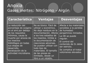 Anoxia 
Gases inertes: Nitrógeno - Argón 
Característica Ventajas Desventajas 
Afecta a los materiales 
sensibles a la perdida 
de humedad: 
pergaminos miniados. 
La HR se puede 
regular. 
El control del 
contenido de O2 debe 
ser estricto. 
Se complica al tratar 
volúmenes elevados. 
No es tóxico. Fácil de 
utilizar y económico. 
No deja residuos en la 
documentación. Afecta 
a los tres estadíos de 
los insectos. Inhibe a 
la documentación de 
reacciones adversas. 
Se pueden utilizar con 
todo tipo de 
materiales. El tamaño 
de las piezas es 
ilimitado, desde un 
libro a un retablo. 
La reducción del 
porcentaje de oxígeno 
en el aire por debajo 
de los requisitos 
mínimos, causa la 
muerte por anoxia de 
los insectos 
bibliófagos en todas 
sus etapas de 
desarrollo. 
Paralización de la 
actividad microbiana. 
 