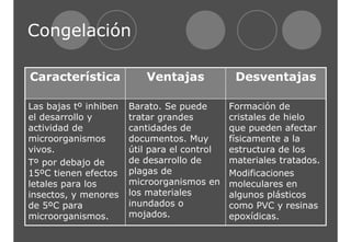 Congelación 
Característica Ventajas Desventajas 
Formación de 
cristales de hielo 
que pueden afectar 
físicamente a la 
estructura de los 
materiales tratados. 
Modificaciones 
moleculares en 
algunos plásticos 
como PVC y resinas 
epoxídicas. 
Barato. Se puede 
tratar grandes 
cantidades de 
documentos. Muy 
útil para el control 
de desarrollo de 
plagas de 
microorganismos en 
los materiales 
inundados o 
mojados. 
Las bajas tº inhiben 
el desarrollo y 
actividad de 
microorganismos 
vivos. 
Tº por debajo de 
15ºC tienen efectos 
letales para los 
insectos, y menores 
de 5ºC para 
microorganismos. 
 