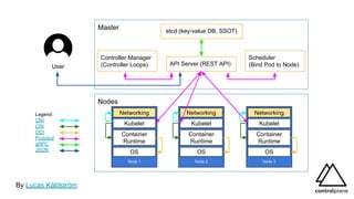 Nodes
Master
Node 3
OS
Container
Runtime
Kubelet
Networking
Node 2
OS
Container
Runtime
Kubelet
Networking
Node 1
OS
Container
Runtime
Kubelet
Networking
API Server (REST API)
Controller Manager
(Controller Loops)
Scheduler
(Bind Pod to Node)
etcd (key-value DB, SSOT)
User
Legend:
CNI
CRI
OCI
Protobuf
gRPC
JSON
By Lucas Käldström
 