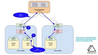 Kubernetes networking
https://medium.com/google-cloud/
understanding-kubernetes-networ
king-services-f0cb48e4cc82
 