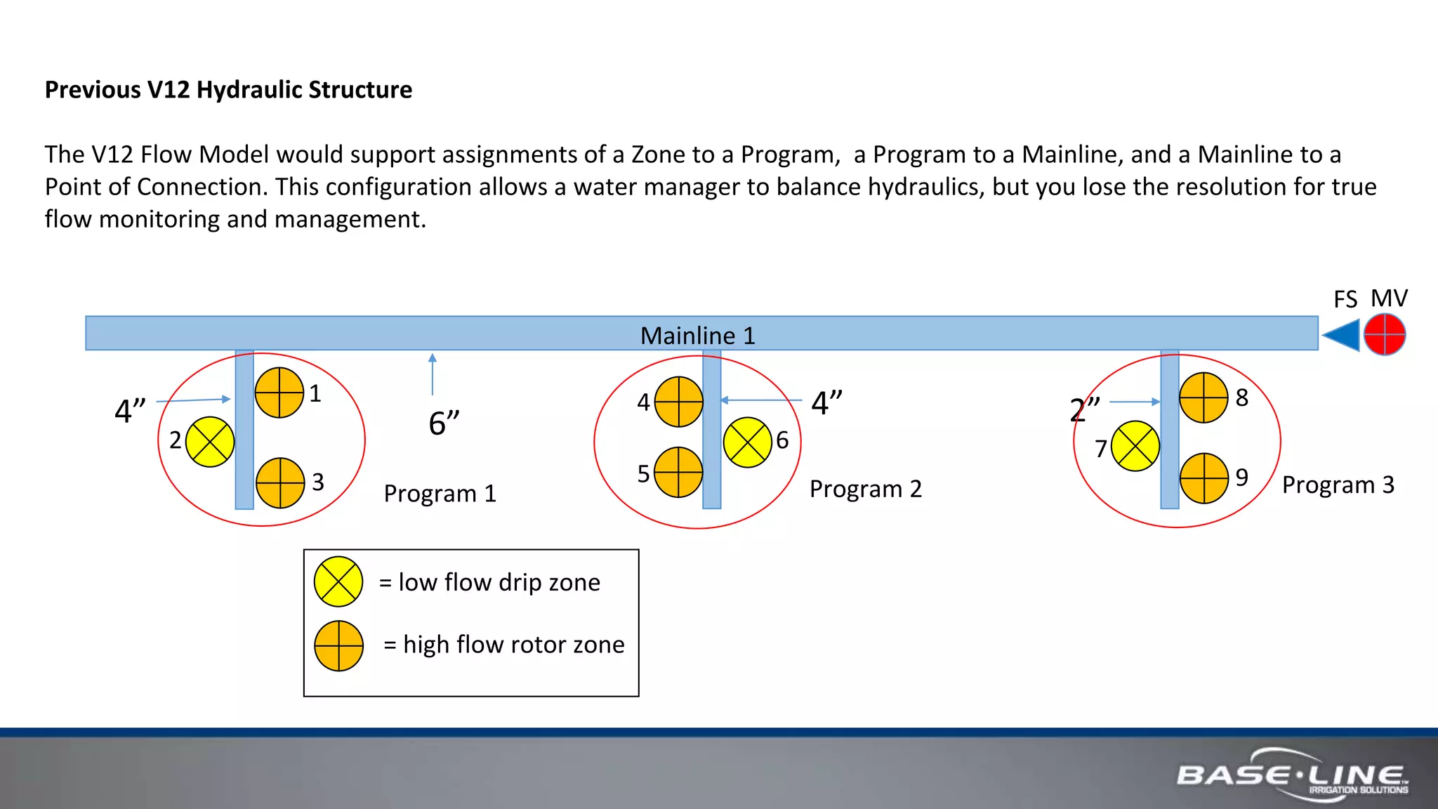 Mainline 1
Previous V12 Hydraulic Structure
The V12 Flow Model would support assignments of a Zone to a Program, a Program to a Mainline, and a Mainline to a
Point of Connection. This configuration allows a water manager to balance hydraulics, but you lose the resolution for true
flow monitoring and management.
6”4” 4” 2”
= low flow drip zone
= high flow rotor zone
Program 1 Program 2 Program 3
1
2
3
4
5
6 7
8
9
MVFS
 