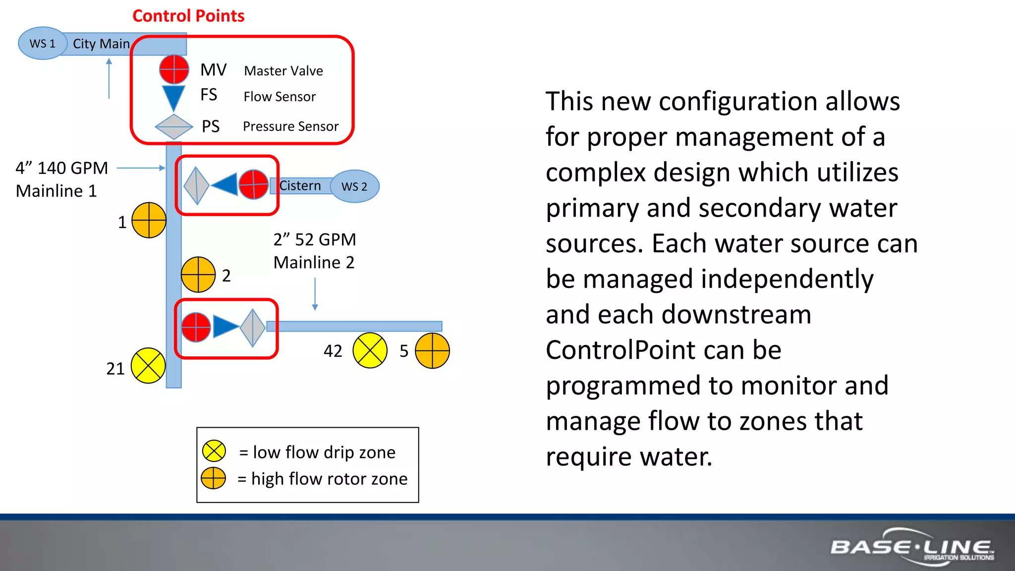 City Main
4” 140 GPM
Mainline 1
2” 52 GPM
Mainline 2
= low flow drip zone
= high flow rotor zone
1
2
21
42 5
WS 1
MV
FS
PS
Control Points
Master Valve
Flow Sensor
Pressure Sensor
WS 2Cistern
This new configuration allows
for proper management of a
complex design which utilizes
primary and secondary water
sources. Each water source can
be managed independently
and each downstream
ControlPoint can be
programmed to monitor and
manage flow to zones that
require water.
 