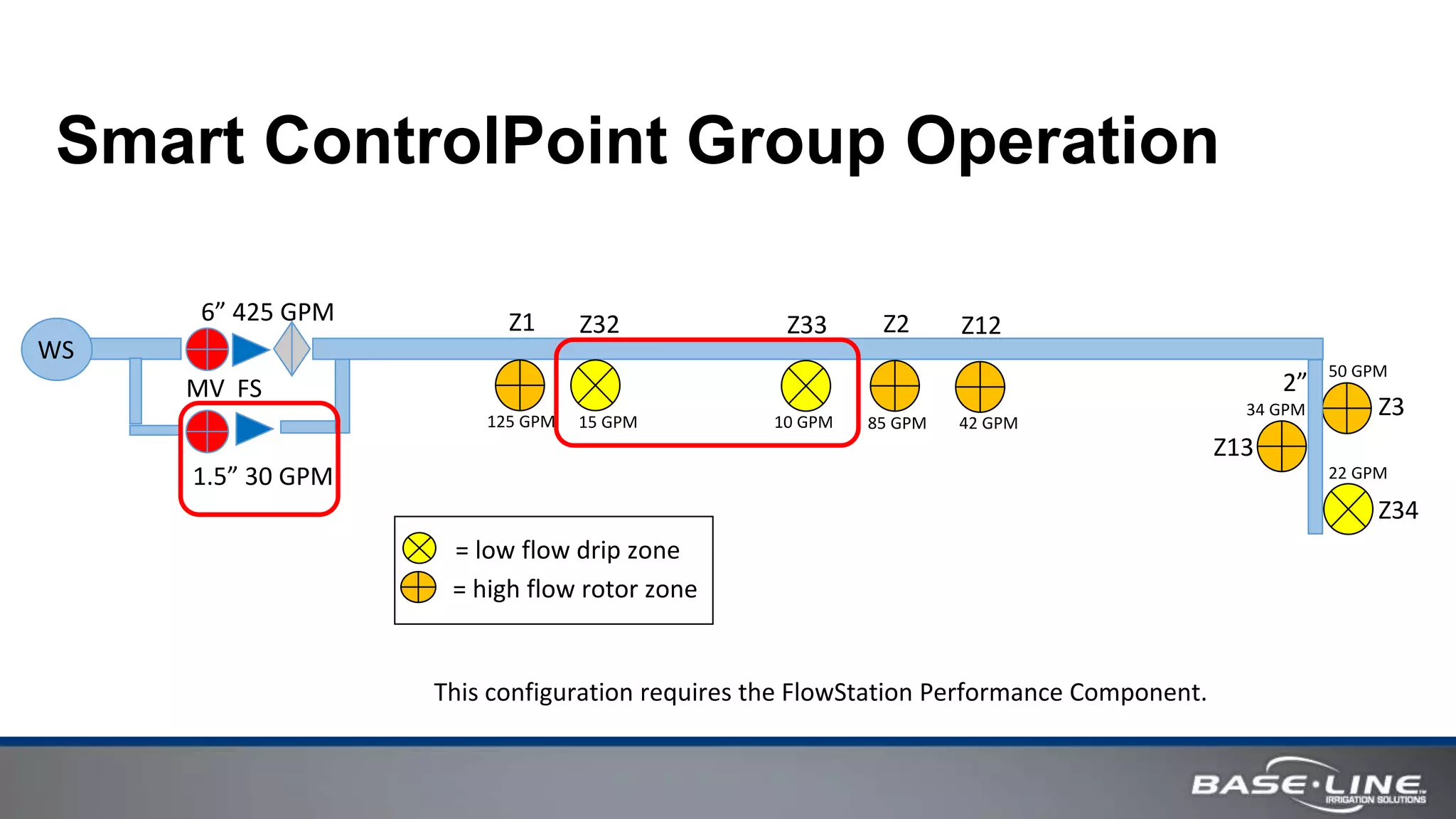 Smart ControlPoint Group Operation
WS
6” 425 GPM
1.5” 30 GPM
2”
Z1 Z32 Z33 Z2 Z12
Z34
Z3
Z13
MV FS
125 GPM 15 GPM 10 GPM 85 GPM 42 GPM
34 GPM
50 GPM
22 GPM
= low flow drip zone
= high flow rotor zone
This configuration requires the FlowStation Performance Component.
 