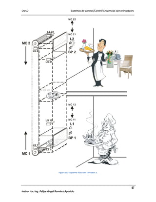 CNAD

Sistemas de Control/Control Secuencial con relevadores
MC 22

LS 22
MC 21

L2
MC 2
LS 2

BP 2
LS 21

MC 12

LS 12

MC 11

L1

BP 1
LS 1
LS 11

MC 1

Figura 50. Esquema físico del Elevador 3.

57
Instructor: Ing. Felipe Ángel Ramírez Aparicio

 