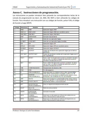 CNAD Supervisión y Automatización Industrial/Control por PLC G35
Profesor: Enrique A. León Turrubiates 67
Anexo C. Instrucciones de programación.
Las instrucciones se pueden introducir bien pulsando las correspondientes teclas de la
consola de programación (es decir, LD, AND, OR, NOT) o bien utilizando los códigos de
función. Para introducir una instrucción con sus códigos de función, pulsar FUN, el código
de función y luego WRITE.
 