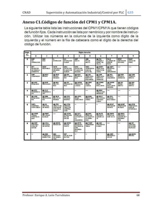CNAD Supervisión y Automatización Industrial/Control por PLC G35
Profesor: Enrique A. León Turrubiates 68
Anexo C1.Códigos de función del CPM1 y CPM1A.
 